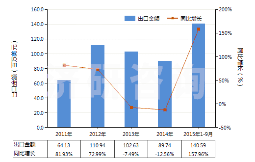 2011-2015年9月中國(guó)尼龍等聚酰胺長(zhǎng)絲≥85%未漂或漂白的布(HS54074100)出口總額及增速統(tǒng)計(jì) 2011-2015年9月中國(guó)尼龍等聚酰胺長(zhǎng)絲≥85%未漂或漂白的布(HS54074100)出口總額及增速統(tǒng)計(jì)